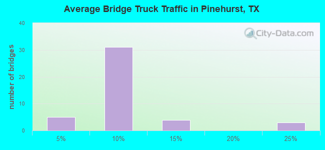 Average Bridge Truck Traffic in Pinehurst, TX