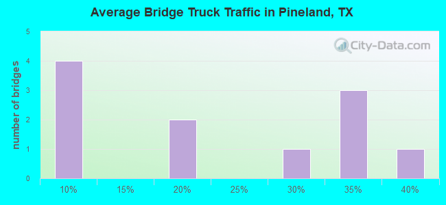 Average Bridge Truck Traffic in Pineland, TX