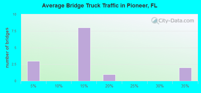 Average Bridge Truck Traffic in Pioneer, FL