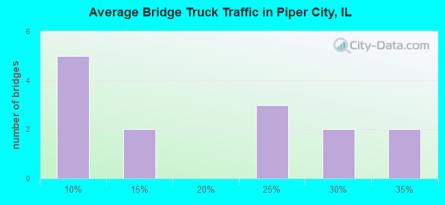 Average Bridge Truck Traffic in Piper City, IL