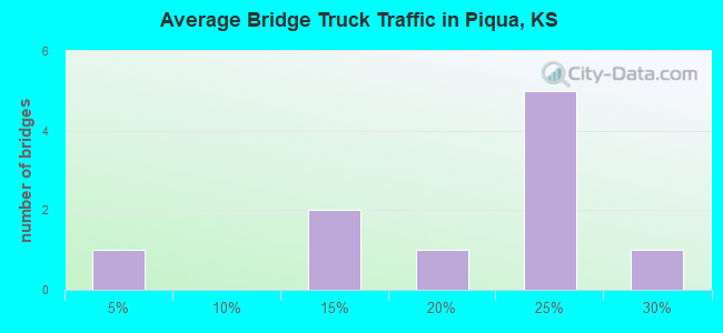 Average Bridge Truck Traffic in Piqua, KS