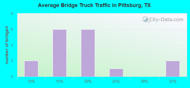 Average Bridge Truck Traffic in Pittsburg, TX
