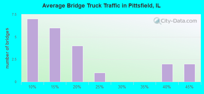 Average Bridge Truck Traffic in Pittsfield, IL