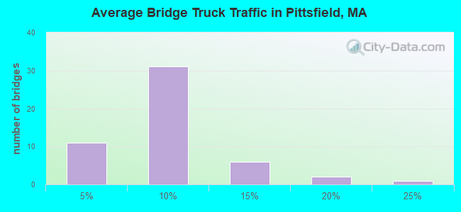 Average Bridge Truck Traffic in Pittsfield, MA