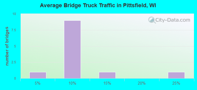 Average Bridge Truck Traffic in Pittsfield, WI