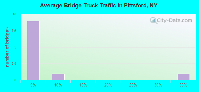 Average Bridge Truck Traffic in Pittsford, NY