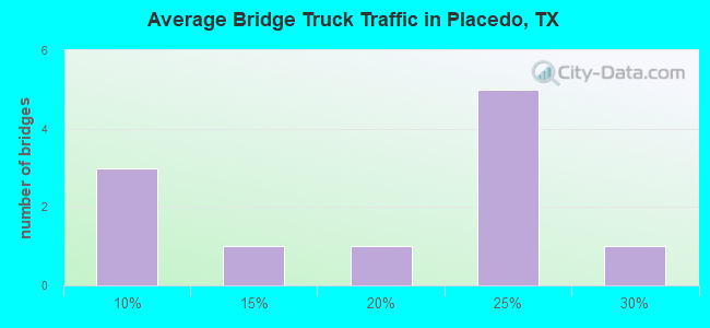 Average Bridge Truck Traffic in Placedo, TX