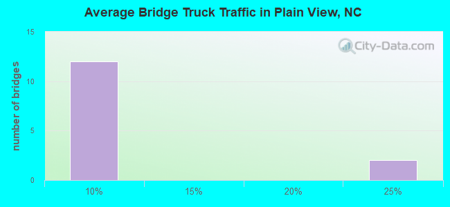 Average Bridge Truck Traffic in Plain View, NC
