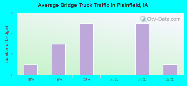 Average Bridge Truck Traffic in Plainfield, IA