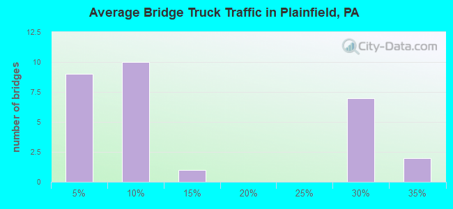 Average Bridge Truck Traffic in Plainfield, PA