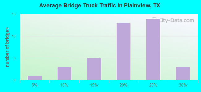 Average Bridge Truck Traffic in Plainview, TX