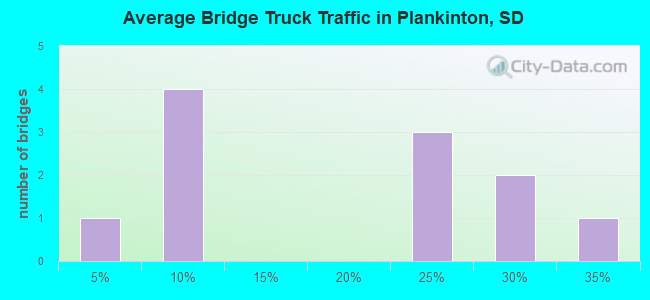 Average Bridge Truck Traffic in Plankinton, SD