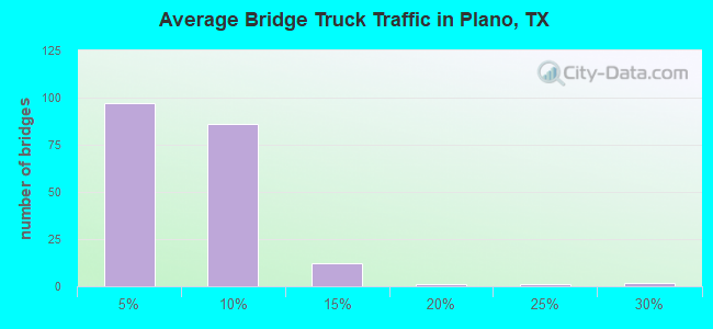 Average Bridge Truck Traffic in Plano, TX