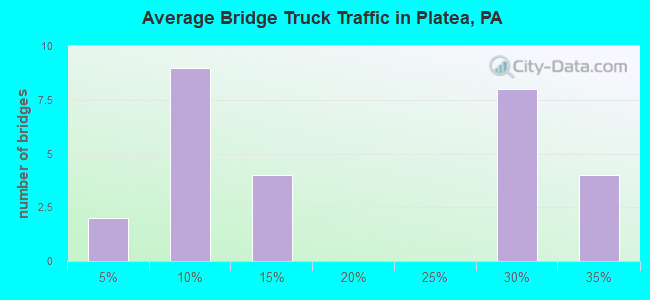 Average Bridge Truck Traffic in Platea, PA