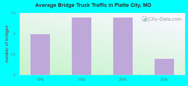 Average Bridge Truck Traffic in Platte City, MO