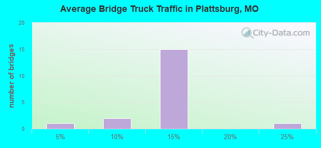 Average Bridge Truck Traffic in Plattsburg, MO