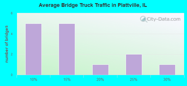 Average Bridge Truck Traffic in Plattville, IL