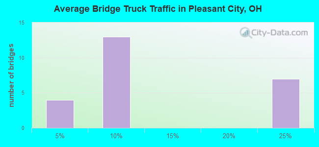 Average Bridge Truck Traffic in Pleasant City, OH