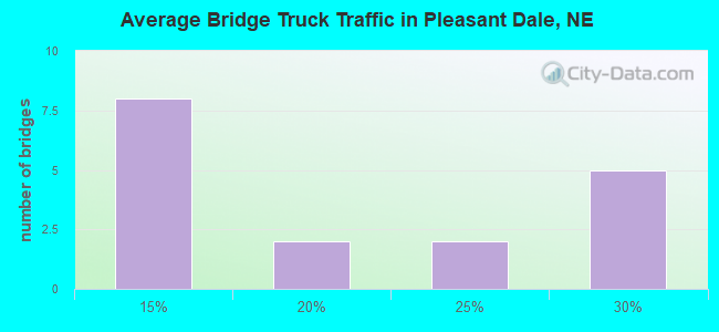 Average Bridge Truck Traffic in Pleasant Dale, NE