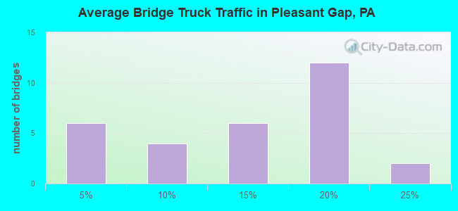 Average Bridge Truck Traffic in Pleasant Gap, PA