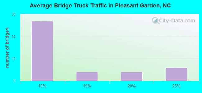Average Bridge Truck Traffic in Pleasant Garden, NC