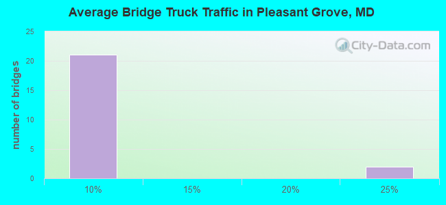 Average Bridge Truck Traffic in Pleasant Grove, MD