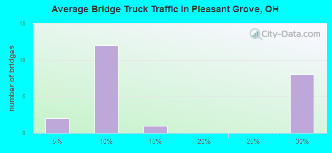 Average Bridge Truck Traffic in Pleasant Grove, OH