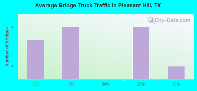 Average Bridge Truck Traffic in Pleasant Hill, TX