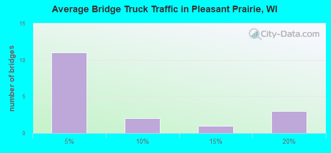 Average Bridge Truck Traffic in Pleasant Prairie, WI