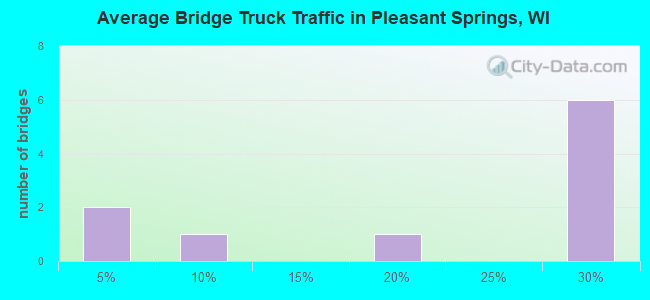 Average Bridge Truck Traffic in Pleasant Springs, WI