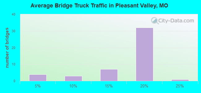 Average Bridge Truck Traffic in Pleasant Valley, MO
