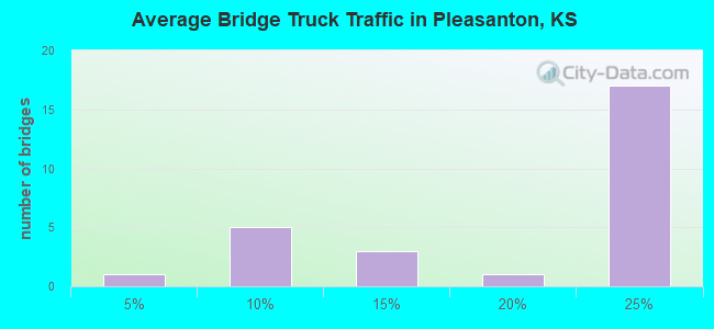 Average Bridge Truck Traffic in Pleasanton, KS