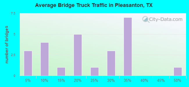 Average Bridge Truck Traffic in Pleasanton, TX