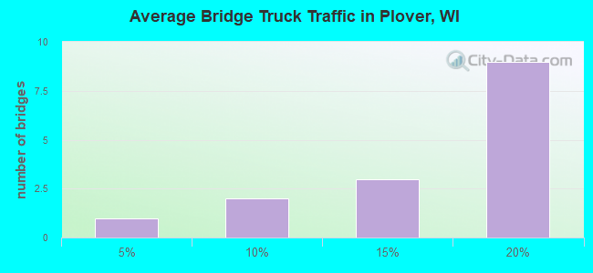 Average Bridge Truck Traffic in Plover, WI