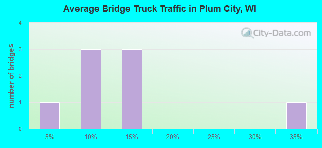 Average Bridge Truck Traffic in Plum City, WI