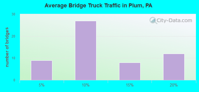 Average Bridge Truck Traffic in Plum, PA