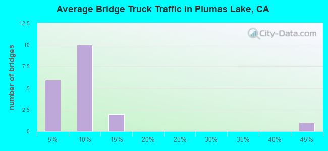 Average Bridge Truck Traffic in Plumas Lake, CA