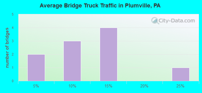 Average Bridge Truck Traffic in Plumville, PA