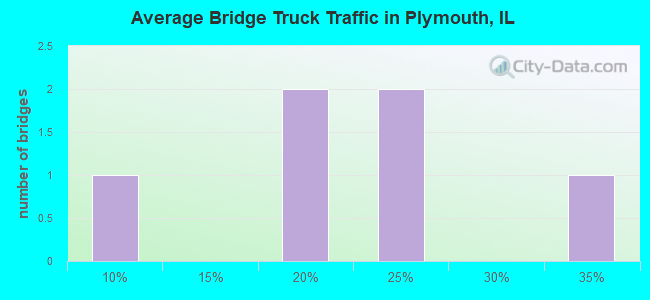 Average Bridge Truck Traffic in Plymouth, IL