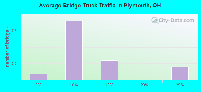 Average Bridge Truck Traffic in Plymouth, OH