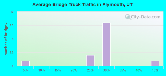 Average Bridge Truck Traffic in Plymouth, UT