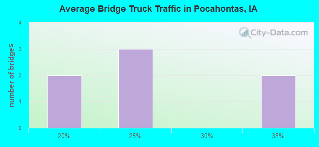 Average Bridge Truck Traffic in Pocahontas, IA