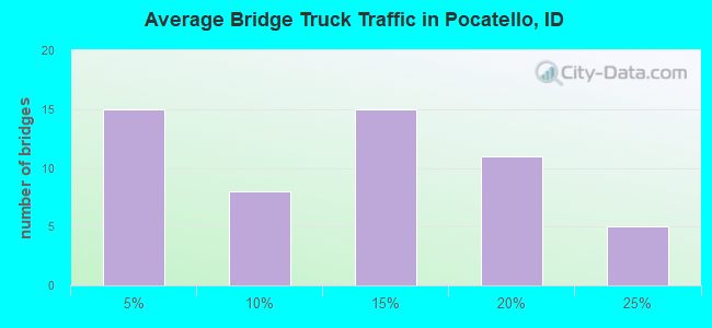 Average Bridge Truck Traffic in Pocatello, ID