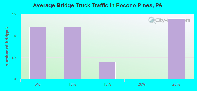 Average Bridge Truck Traffic in Pocono Pines, PA