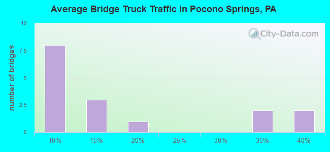Average Bridge Truck Traffic in Pocono Springs, PA
