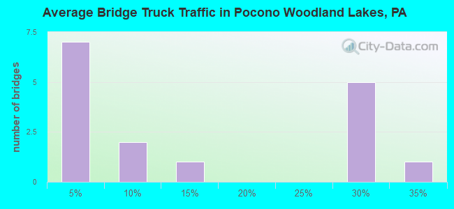 Average Bridge Truck Traffic in Pocono Woodland Lakes, PA