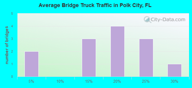 Average Bridge Truck Traffic in Polk City, FL