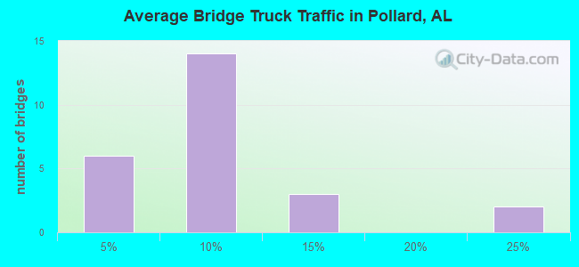 Average Bridge Truck Traffic in Pollard, AL