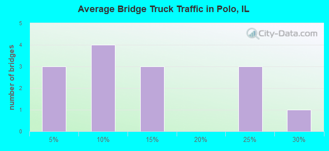 Average Bridge Truck Traffic in Polo, IL