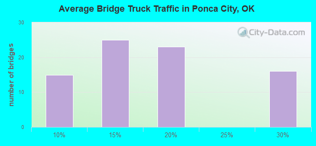 Average Bridge Truck Traffic in Ponca City, OK
